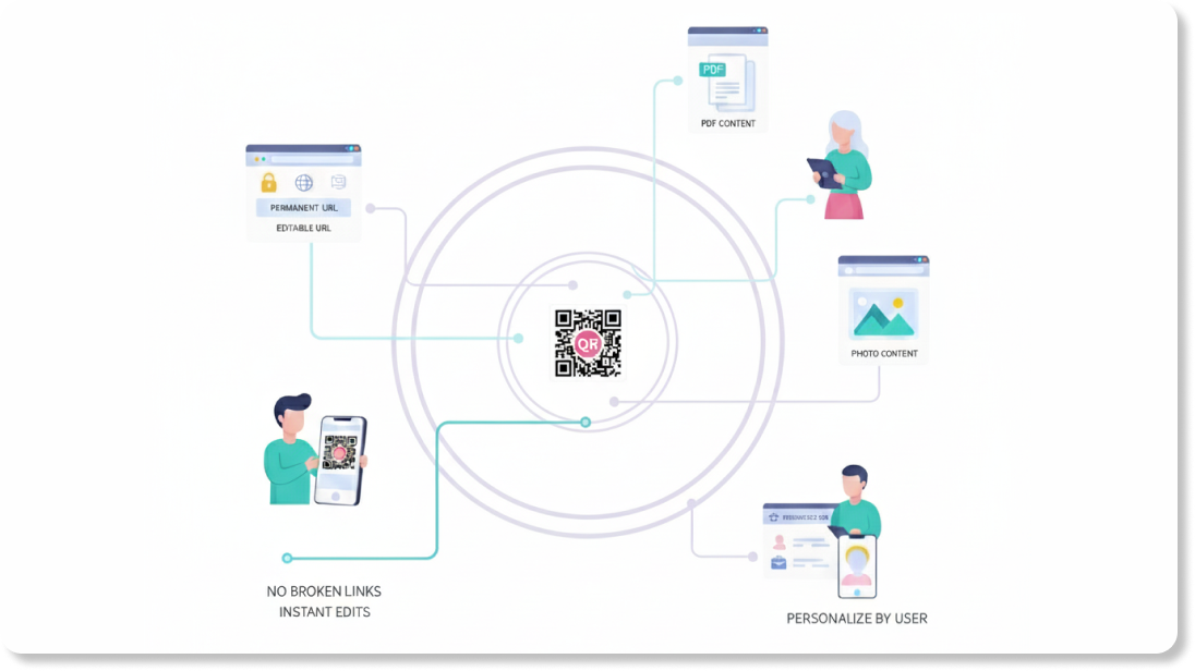 一つのQRコードで多様なコンテンツ